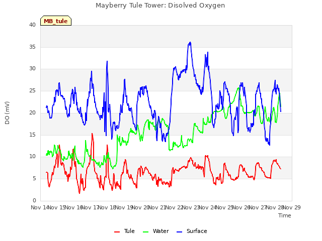 plot of Mayberry Tule Tower: Disolved Oxygen