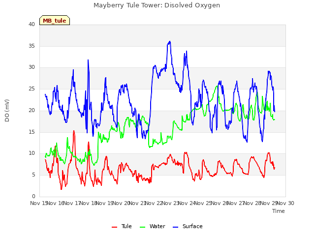 plot of Mayberry Tule Tower: Disolved Oxygen