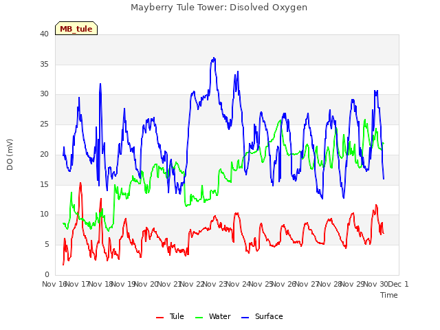 plot of Mayberry Tule Tower: Disolved Oxygen