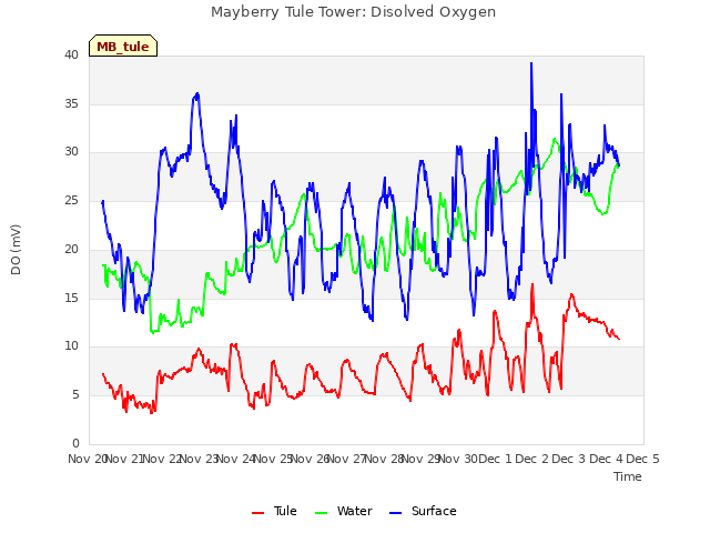 plot of Mayberry Tule Tower: Disolved Oxygen