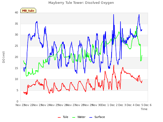 plot of Mayberry Tule Tower: Disolved Oxygen