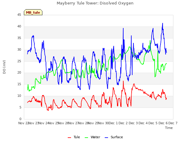 plot of Mayberry Tule Tower: Disolved Oxygen