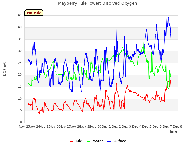 plot of Mayberry Tule Tower: Disolved Oxygen