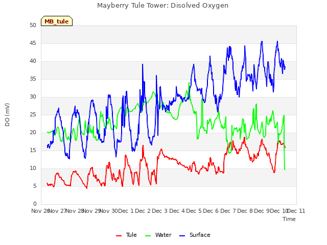 plot of Mayberry Tule Tower: Disolved Oxygen