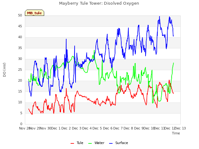 plot of Mayberry Tule Tower: Disolved Oxygen