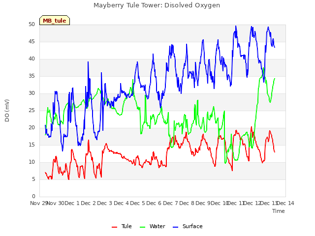 plot of Mayberry Tule Tower: Disolved Oxygen