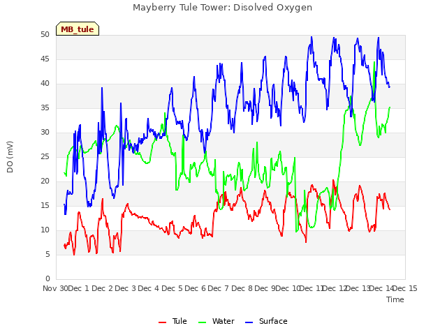 plot of Mayberry Tule Tower: Disolved Oxygen