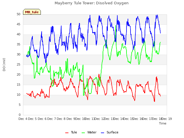 plot of Mayberry Tule Tower: Disolved Oxygen