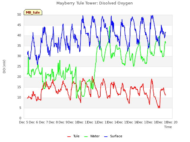 plot of Mayberry Tule Tower: Disolved Oxygen