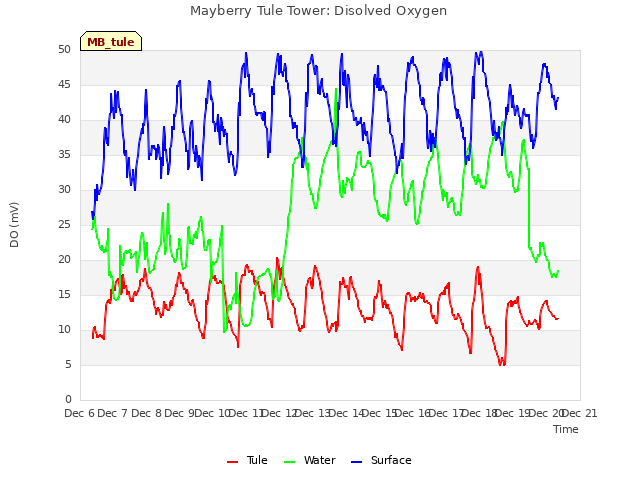 plot of Mayberry Tule Tower: Disolved Oxygen