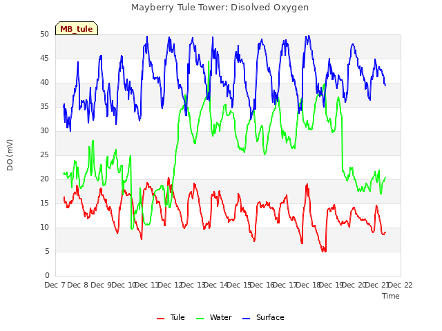 plot of Mayberry Tule Tower: Disolved Oxygen