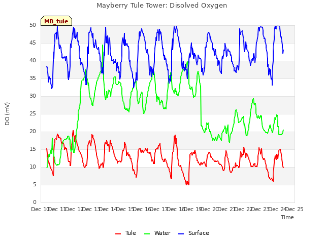 plot of Mayberry Tule Tower: Disolved Oxygen