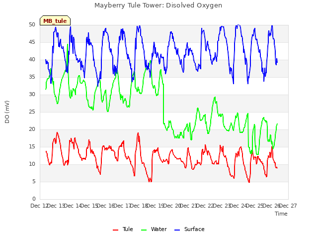 plot of Mayberry Tule Tower: Disolved Oxygen