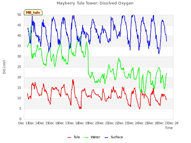 plot of Mayberry Tule Tower: Disolved Oxygen