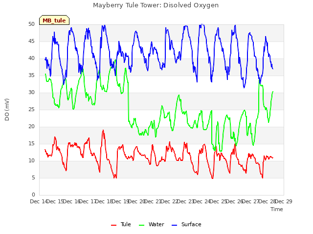 plot of Mayberry Tule Tower: Disolved Oxygen