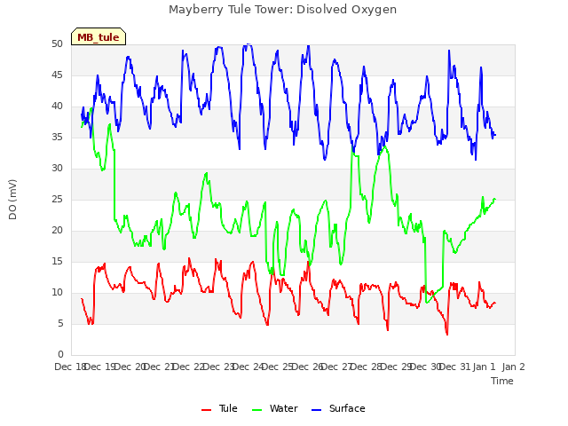 plot of Mayberry Tule Tower: Disolved Oxygen