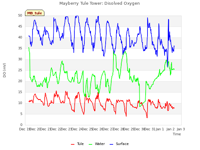 plot of Mayberry Tule Tower: Disolved Oxygen