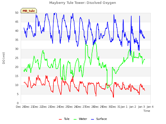 plot of Mayberry Tule Tower: Disolved Oxygen