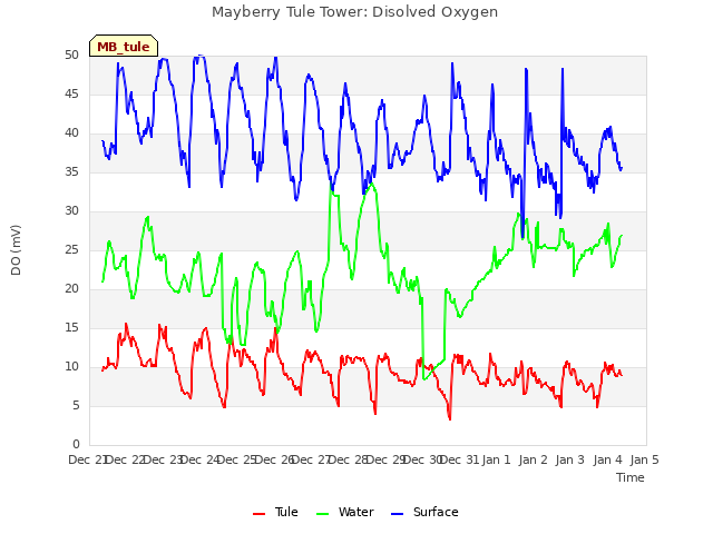 plot of Mayberry Tule Tower: Disolved Oxygen