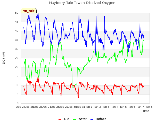 plot of Mayberry Tule Tower: Disolved Oxygen