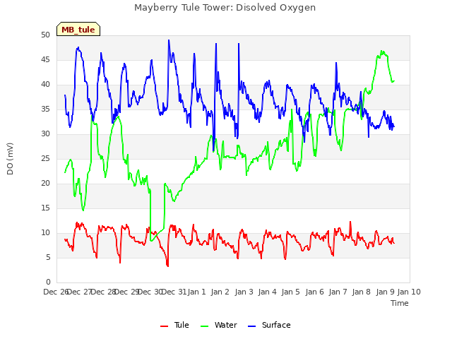 plot of Mayberry Tule Tower: Disolved Oxygen