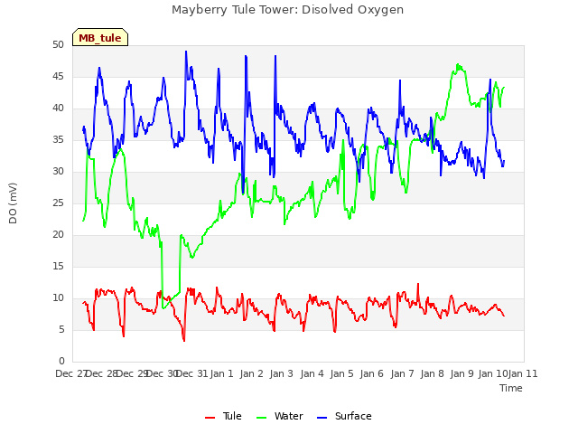 plot of Mayberry Tule Tower: Disolved Oxygen