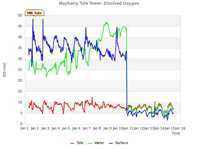 plot of Mayberry Tule Tower: Disolved Oxygen