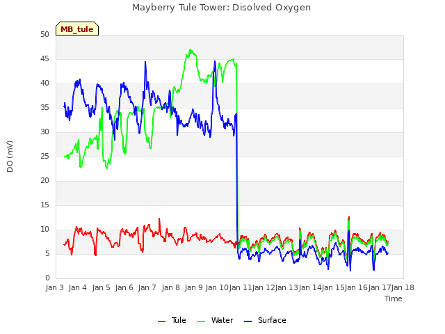 plot of Mayberry Tule Tower: Disolved Oxygen