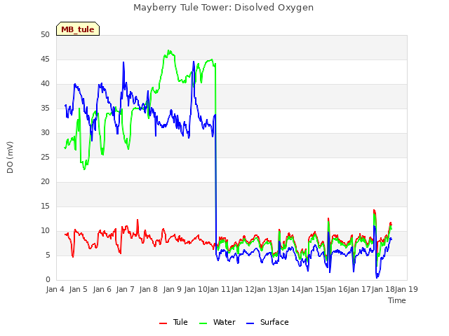 plot of Mayberry Tule Tower: Disolved Oxygen