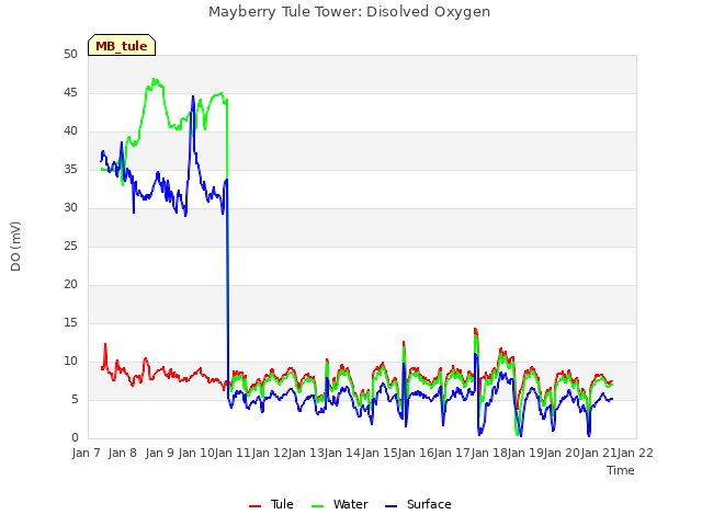 plot of Mayberry Tule Tower: Disolved Oxygen