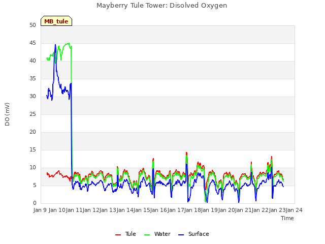 plot of Mayberry Tule Tower: Disolved Oxygen