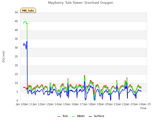 plot of Mayberry Tule Tower: Disolved Oxygen