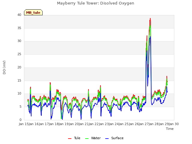 plot of Mayberry Tule Tower: Disolved Oxygen