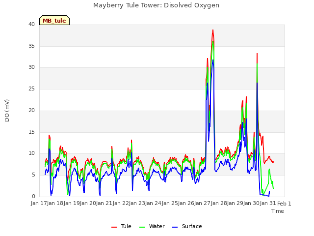 plot of Mayberry Tule Tower: Disolved Oxygen