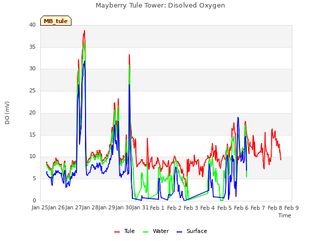 plot of Mayberry Tule Tower: Disolved Oxygen