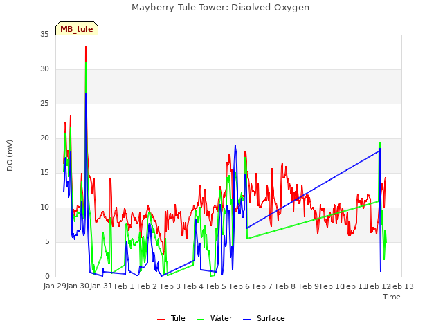 plot of Mayberry Tule Tower: Disolved Oxygen