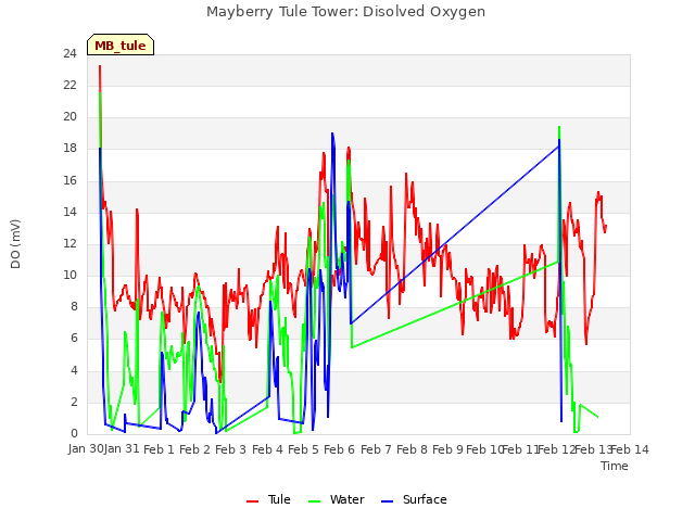 plot of Mayberry Tule Tower: Disolved Oxygen