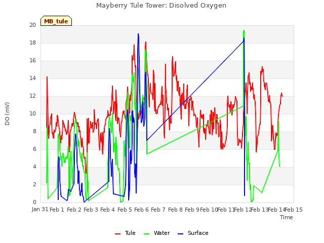 plot of Mayberry Tule Tower: Disolved Oxygen