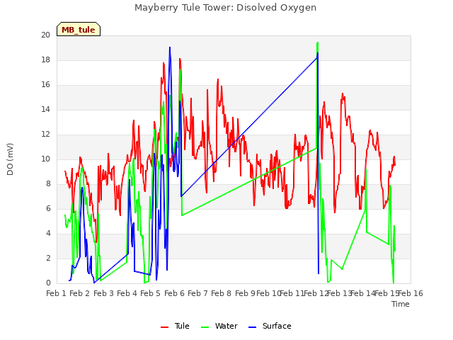 plot of Mayberry Tule Tower: Disolved Oxygen