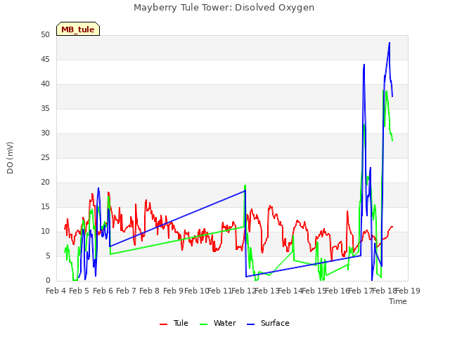 plot of Mayberry Tule Tower: Disolved Oxygen