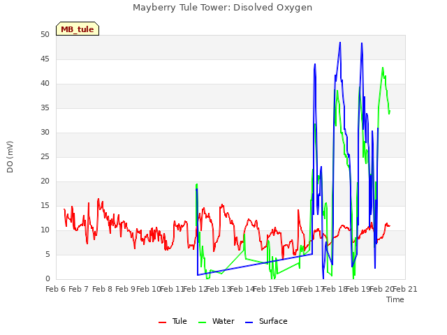 plot of Mayberry Tule Tower: Disolved Oxygen