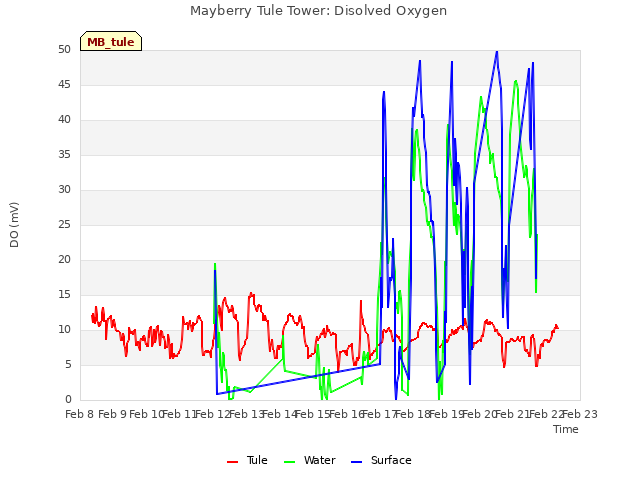 plot of Mayberry Tule Tower: Disolved Oxygen