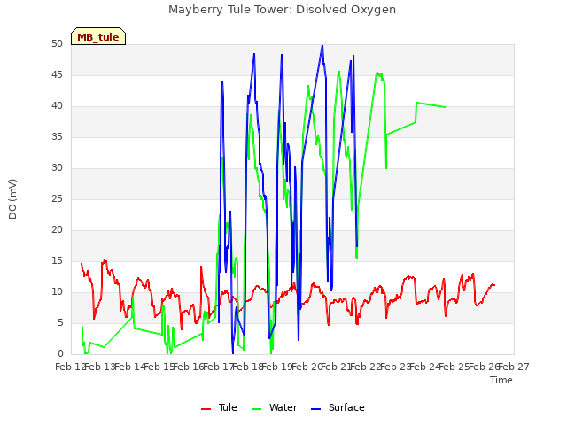 plot of Mayberry Tule Tower: Disolved Oxygen