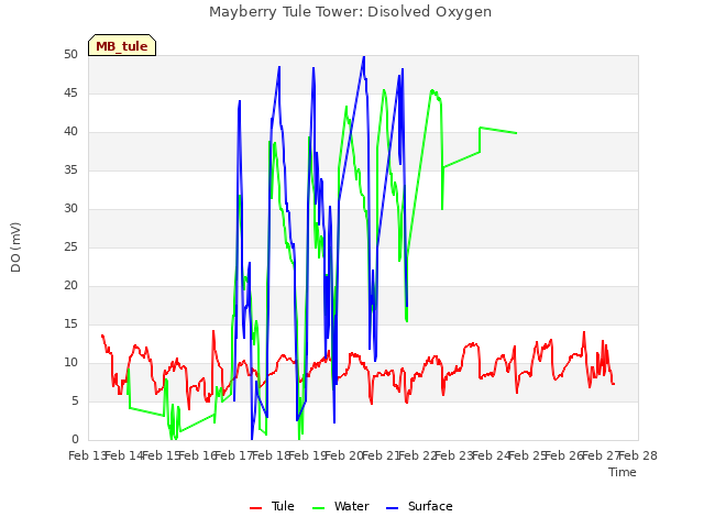 plot of Mayberry Tule Tower: Disolved Oxygen