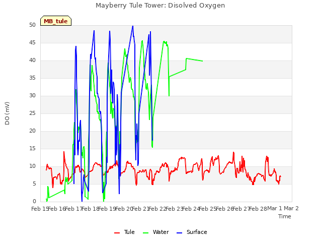 plot of Mayberry Tule Tower: Disolved Oxygen