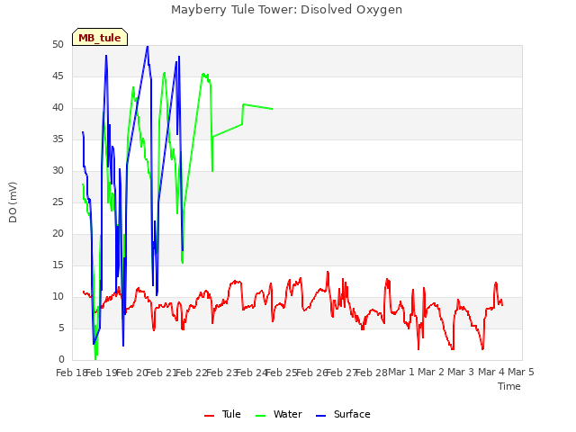 plot of Mayberry Tule Tower: Disolved Oxygen