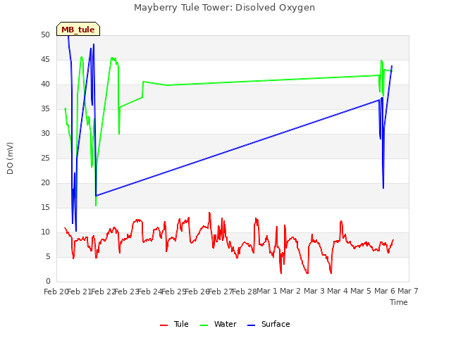 plot of Mayberry Tule Tower: Disolved Oxygen