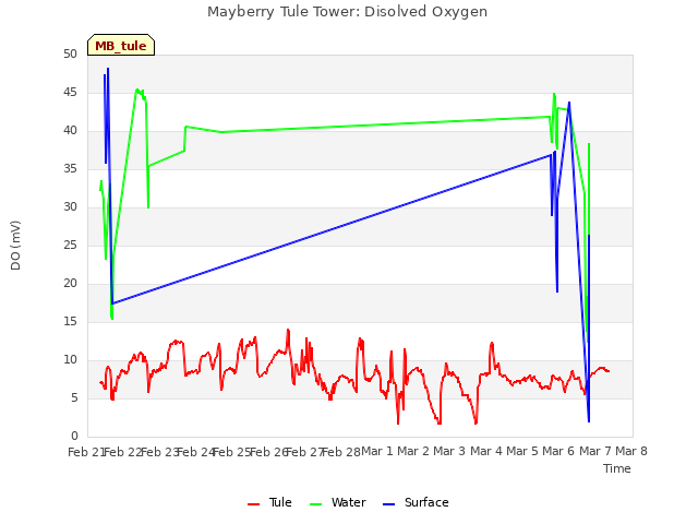 plot of Mayberry Tule Tower: Disolved Oxygen