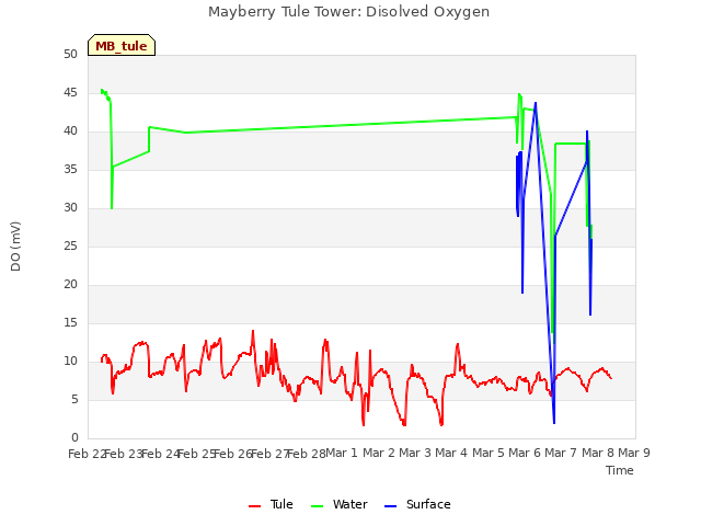 plot of Mayberry Tule Tower: Disolved Oxygen