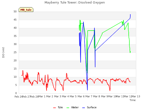 plot of Mayberry Tule Tower: Disolved Oxygen